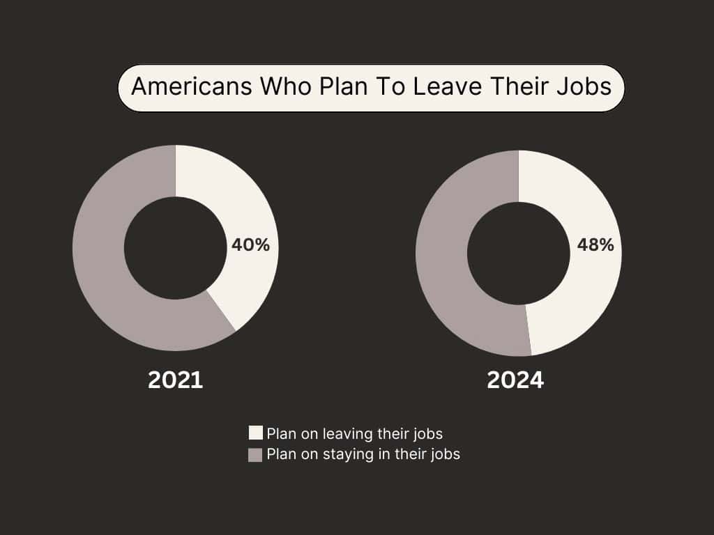 Retention is each year more difficult. The percentage of Americans who plans on leaving their jobs has growth between 2020 and 2024