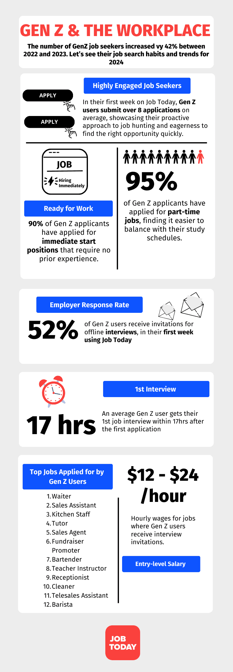 Job Today infographic about Gen Z job search trends and statistics