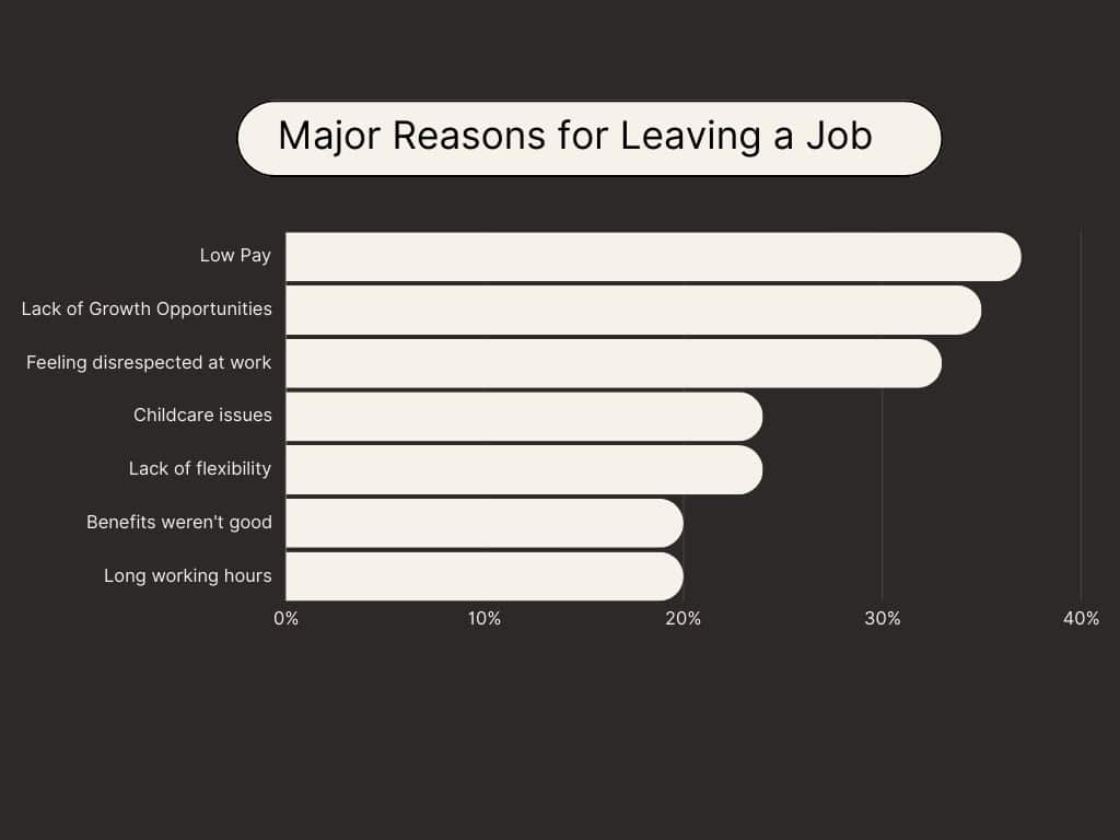 Graph point out the main reasons for leaving jobs